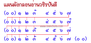 แผนผังกลอนอ่านวชิรปันตี